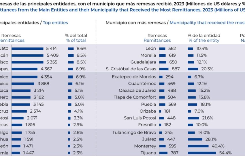 Remesas-Edos-Mpos-23-1