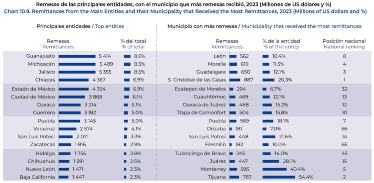 Remesas-Edos-Mpos-23-1