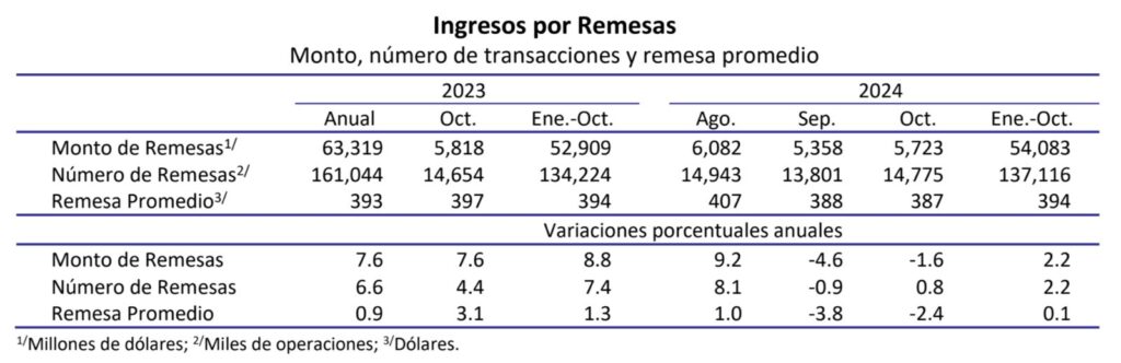 Remesas-OCT24