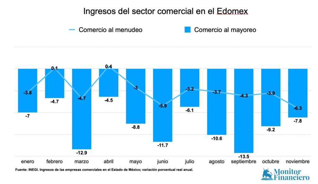 Comercio minorista en Edomex reportó su peor caída del 2024