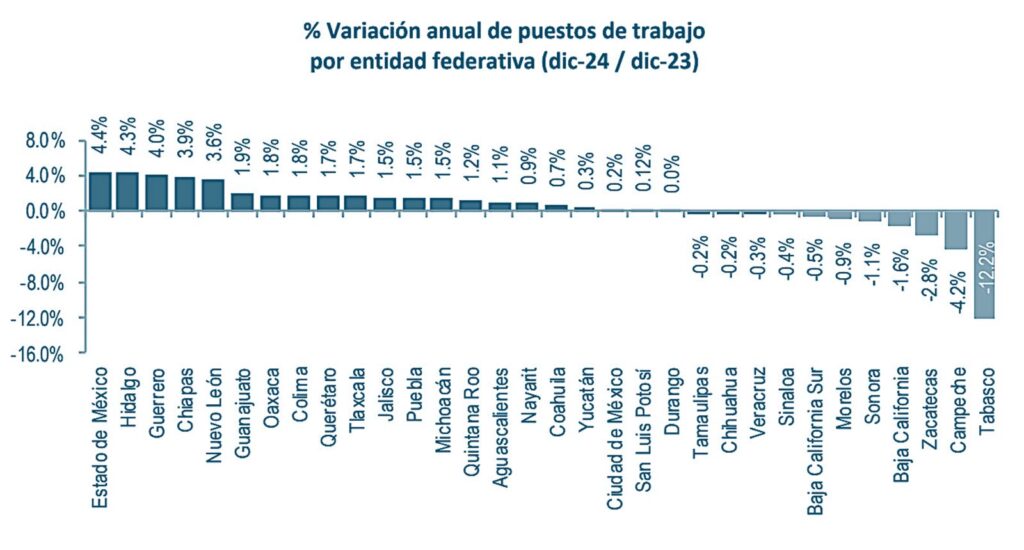 Empleo formal en Edomex cayó al cierre del 2024; se perdieron 37 mil 356 plazas