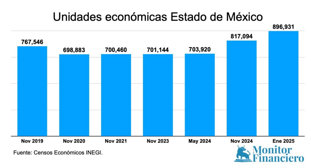 Edomex sigue a la cabeza en establecimientos en el país; ocupa a más de 3 millones 618 mil personas