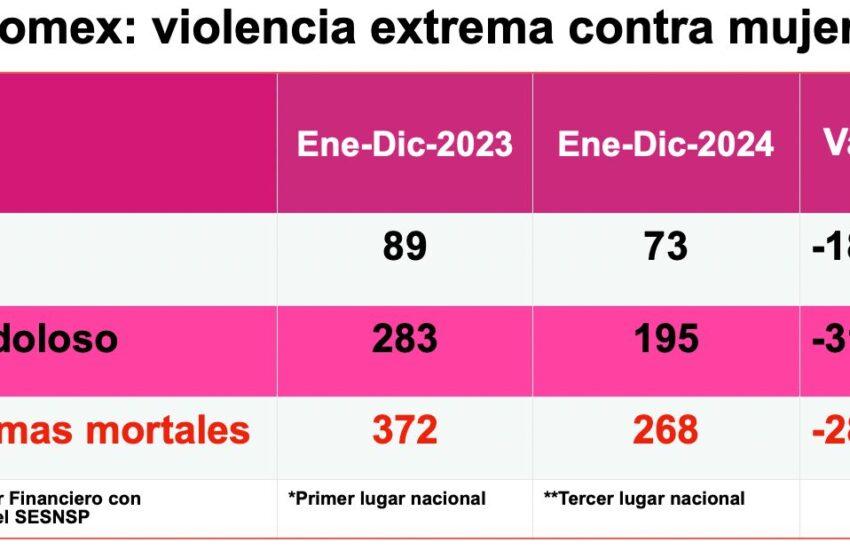 Feminicidios 2024 Edomex