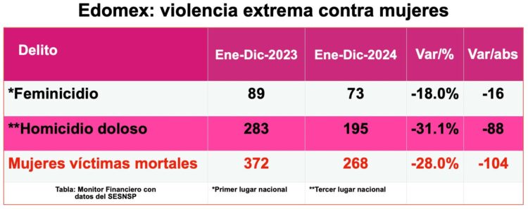 Feminicidios 2024 Edomex