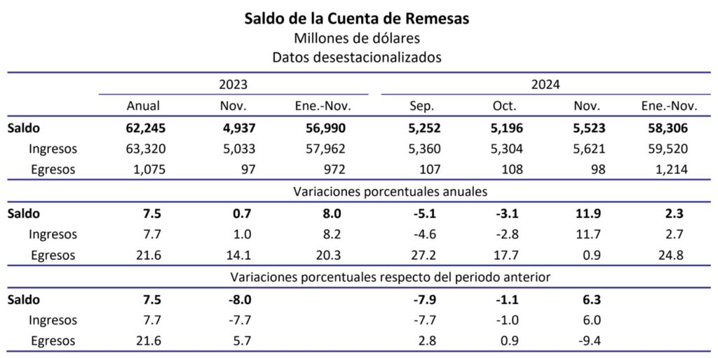 Remesas crecieron en noviembre: 5 mil 435 millones de dólares