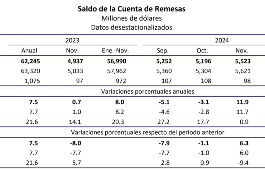 Remesas-NOV24