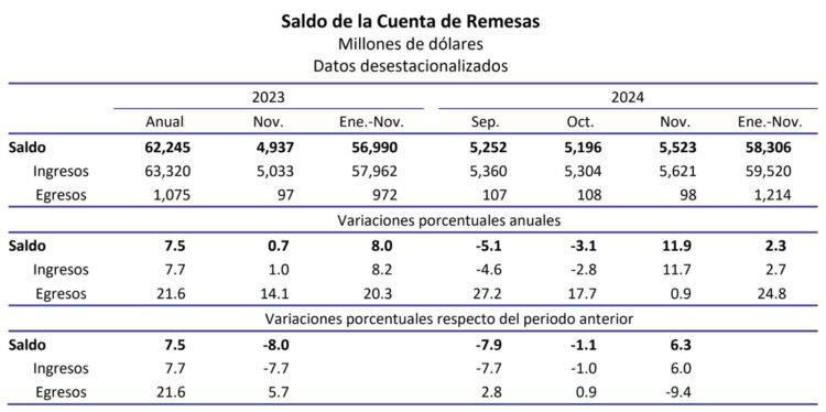 Remesas-NOV24