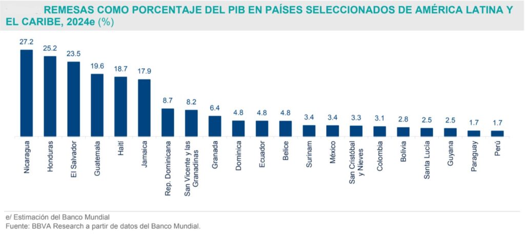 Efecto marginal en economía nacional si se reduce flujo de remesas por deportaciones de Trump 