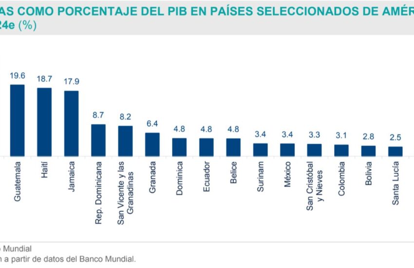 Remesas-PIB%-México-24