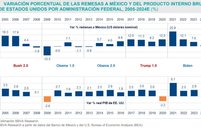 Remesas-PIB-Trump