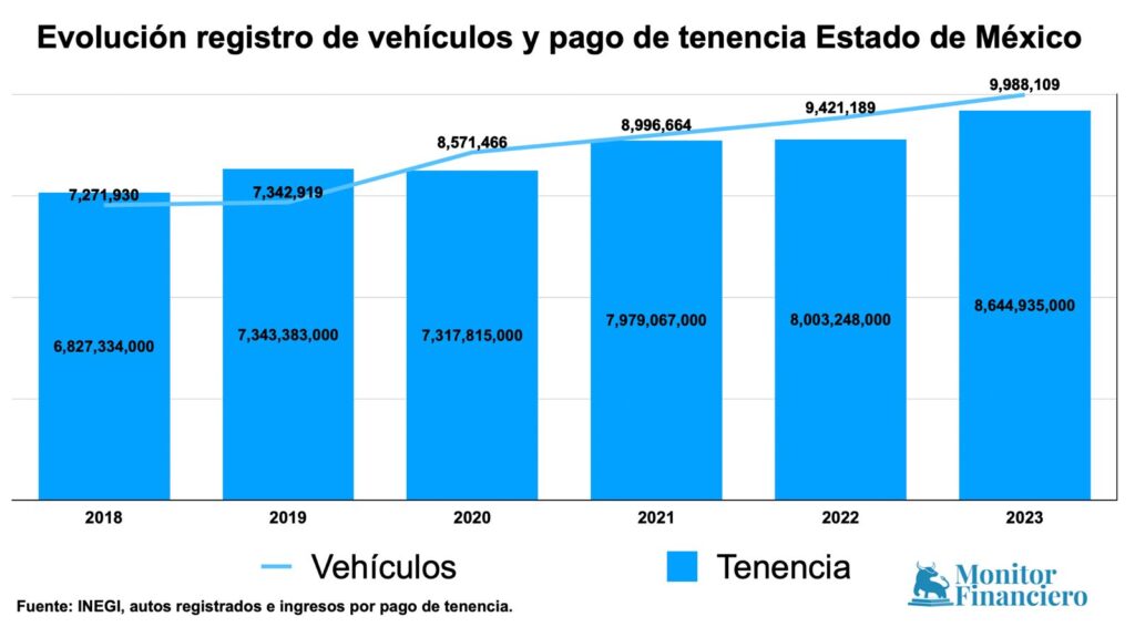 Edomex: muy disparejo cobro de tenencia vehicular pese a aumento de registro de automóviles