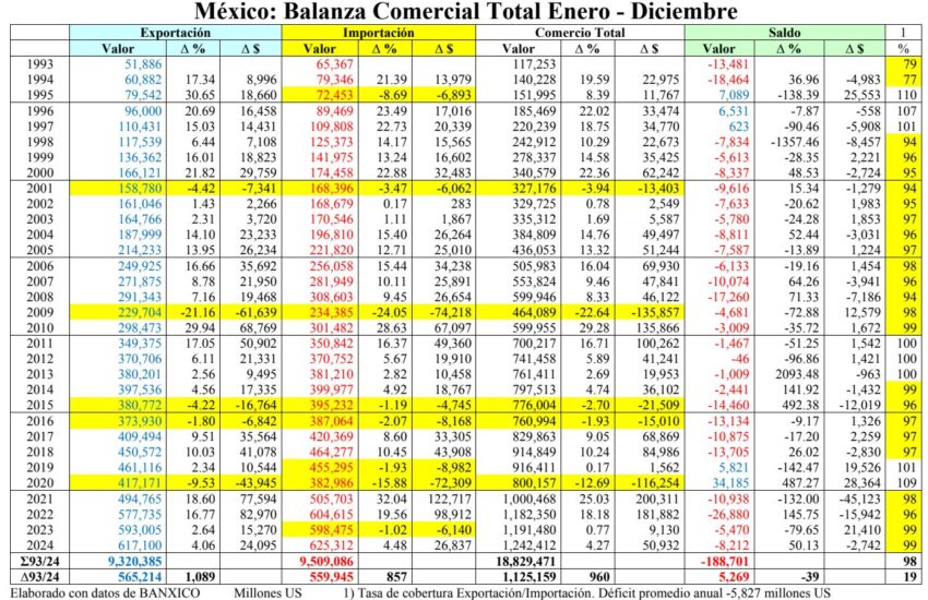 Déficit-comercial México