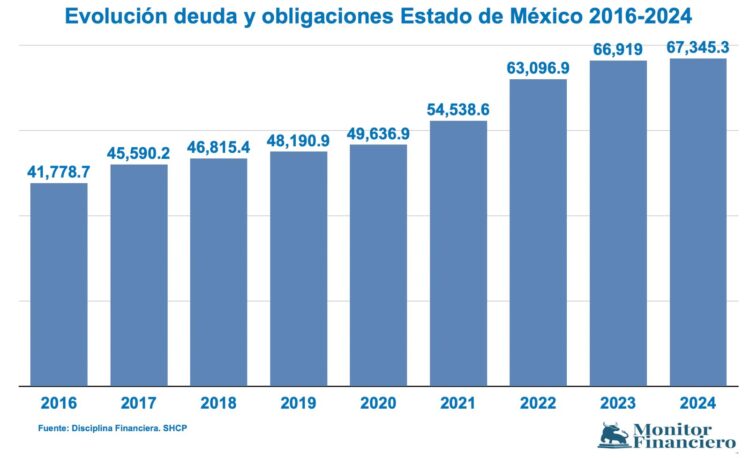 Deuda Edomex 2016-2024