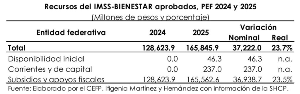 Edomex, entre estados con la mayor reducción de fondos para salud