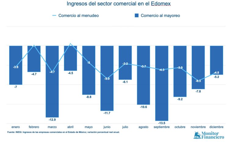 Ingresos comercio Edomex 2024