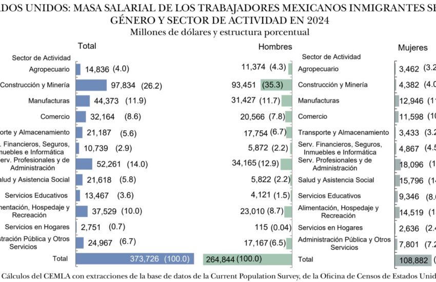 Masa migrantes género sector 2024