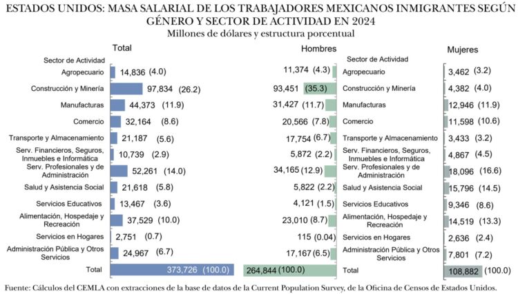 Masa migrantes género sector 2024