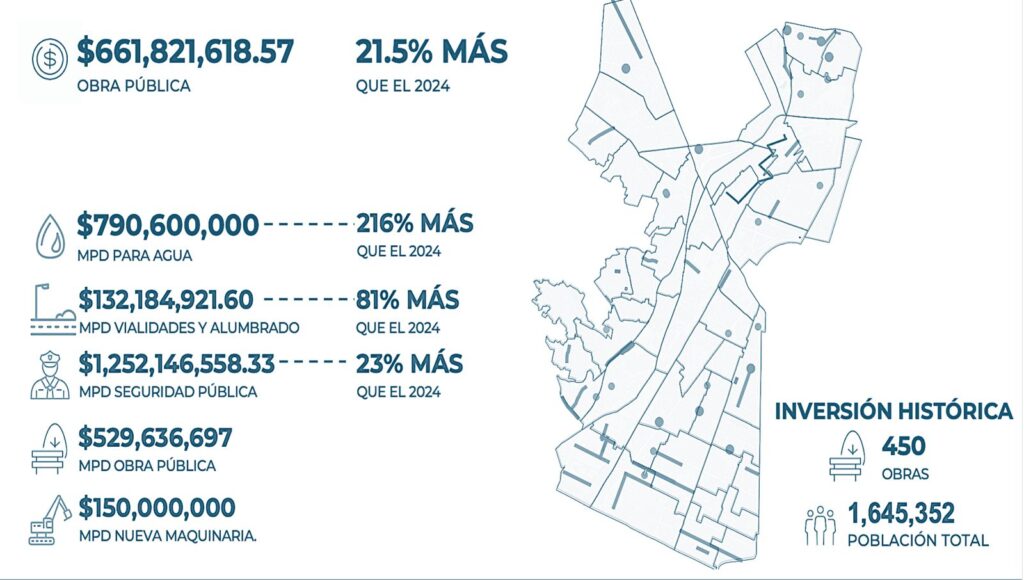 Aprueban 6 mil 832 mdp de gasto en Ecatepec; privilegian obras para suministro de agua, mejoramiento de vialidades y alumbrado