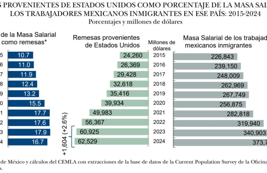 Remesas-porcentaje 2024