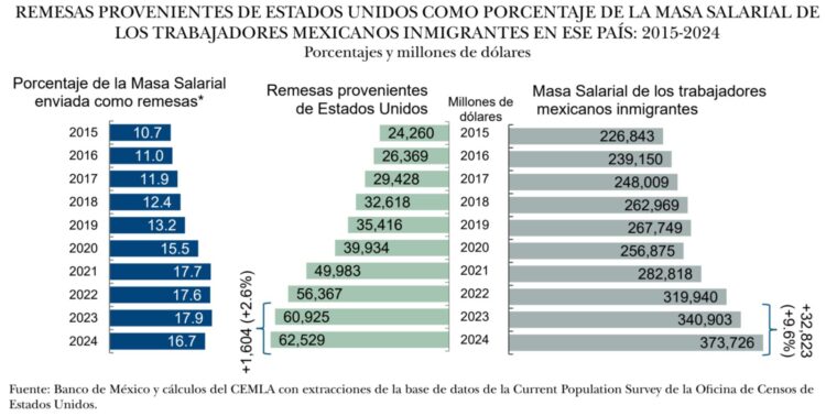 Remesas-porcentaje 2024