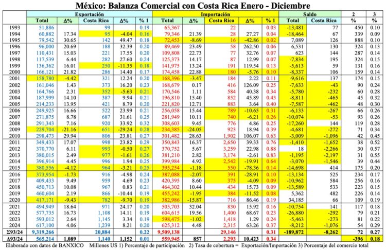 Balanza comercial con Costa Rica