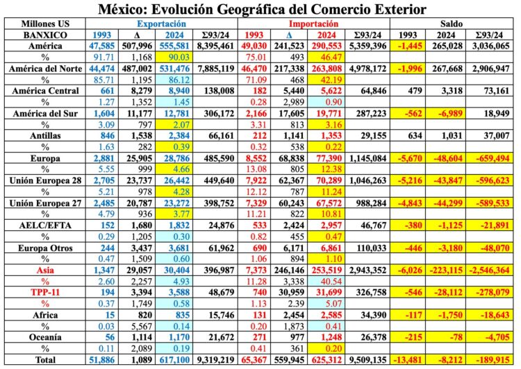 Comercio exterior evolución