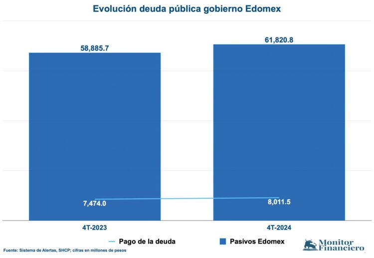 Deuda Edomex 4T2024