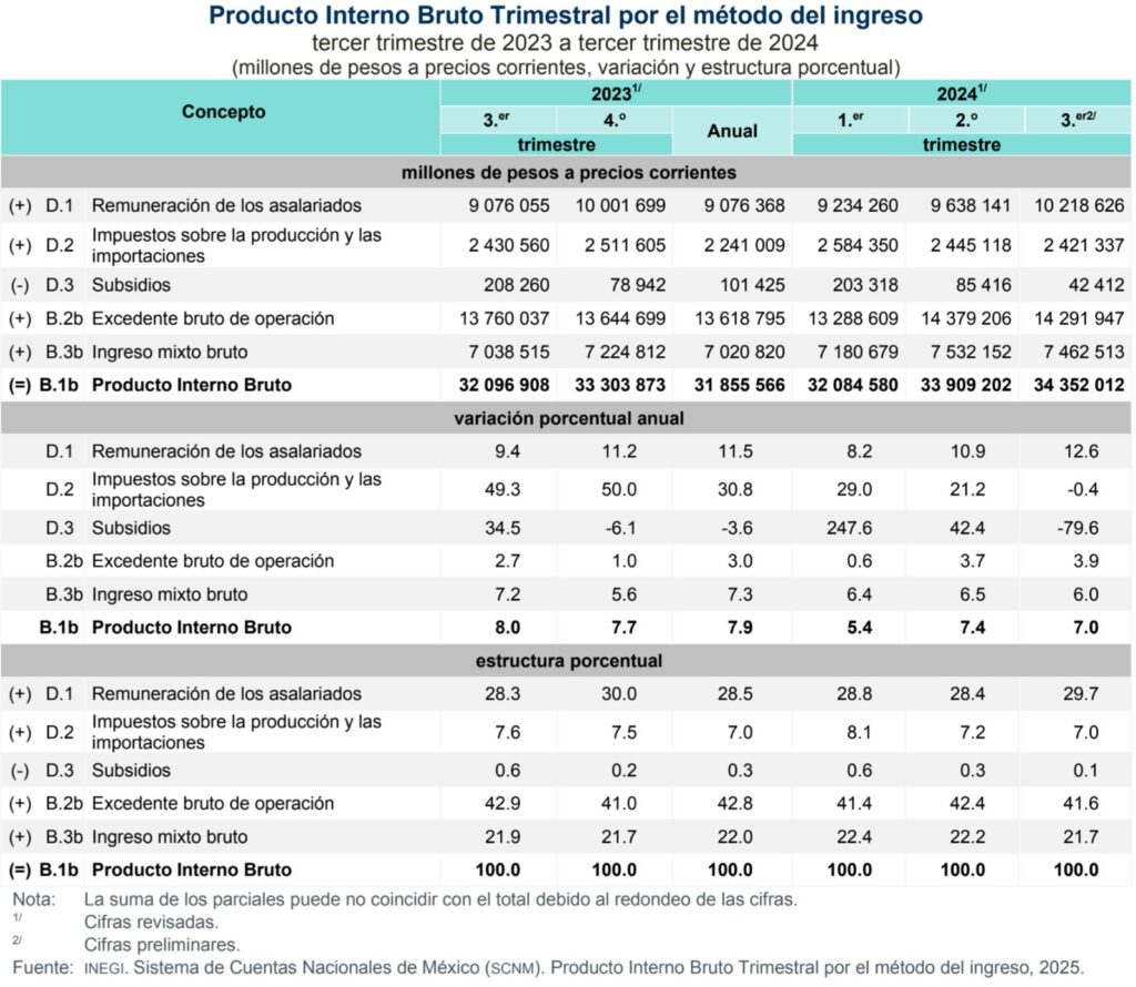 PIB-Trimestral por gasto