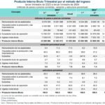 PIB-Trimestral por gasto