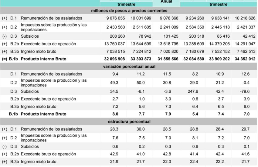 PIB-Trimestral por gasto