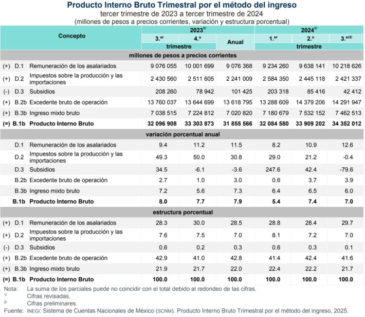 PIB-Trimestral por gasto