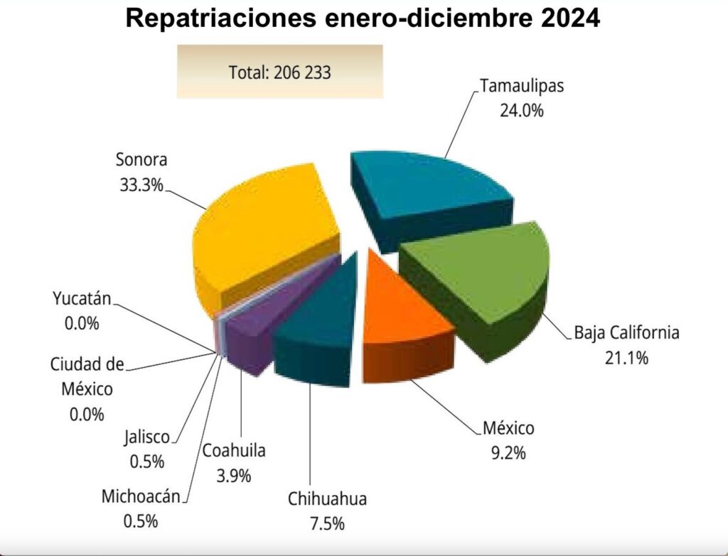Aumentó repatriación de mexiquenses en el inicio del 2025