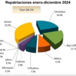 Repatriados 2024