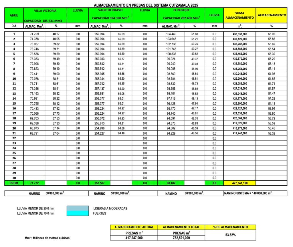 Agua en presas del Cutzamala, apenas por arriba el 50 por ciento