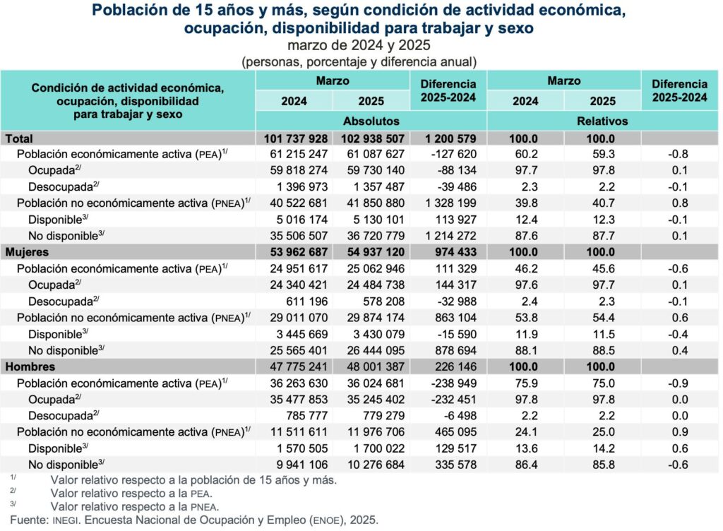 Tasa de desocupación en mínimos: bajó a 2.2% de la PEA
