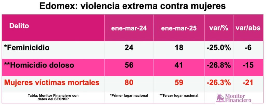 En Edomex el porcentaje más alto de víctimas de feminicidio en el país: 11.1%