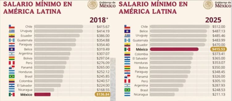 Salario Mínimo AL-18-25