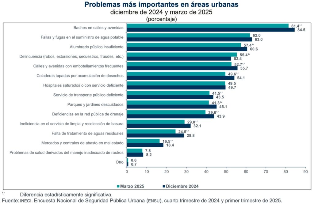Se incrementó percepción de inseguridad en 11 áreas urbanas del país