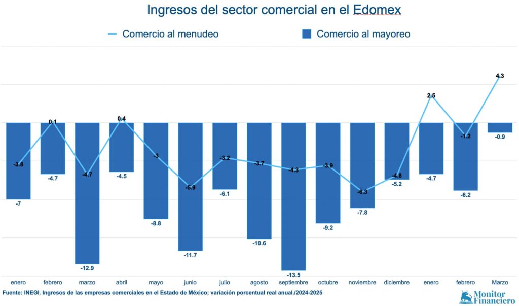Comercio minorista en el Edomex, con su mejor reporte del último año