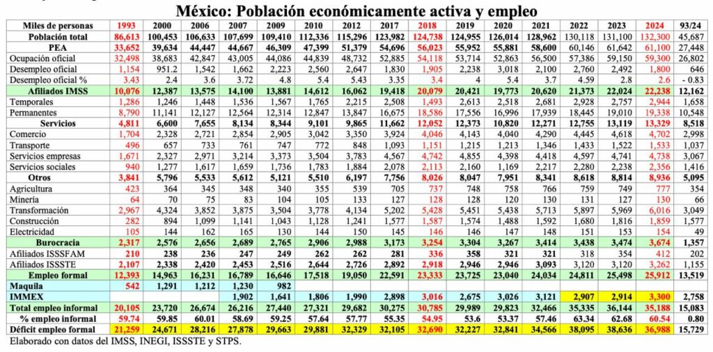 Déficit de empleo alcanza 60.54%/Arnulfo R. Gómez