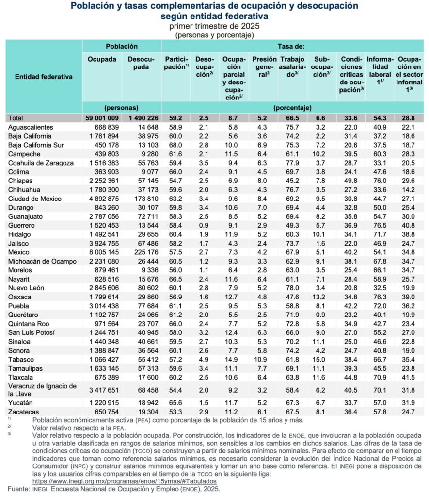 Edomex: se incrementaron ocupación en condiciones críticas y trabajo con jornadas de más de 48 horas