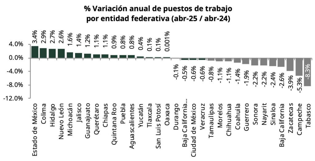 No deja de crecer el empleo formal en el Edomex; en 16 estados se vino abajo por efecto de la Semana Santa