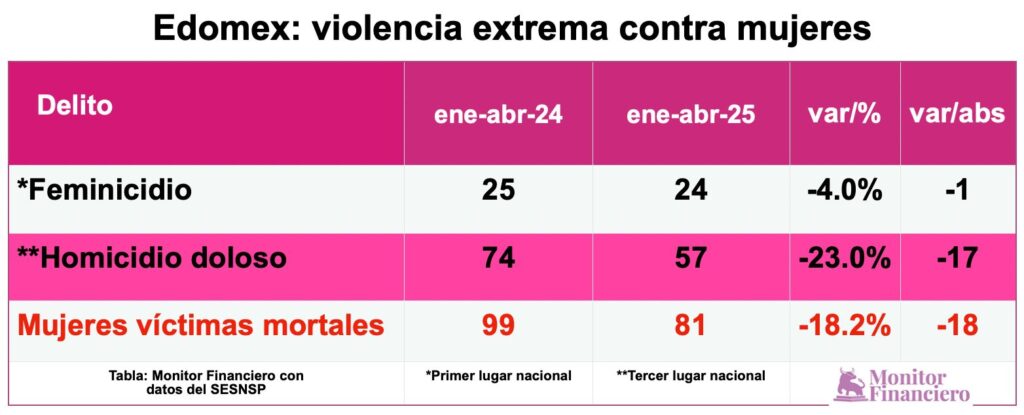 Sigue la racha de disminución de violencia extrema contra mujeres en Edomex