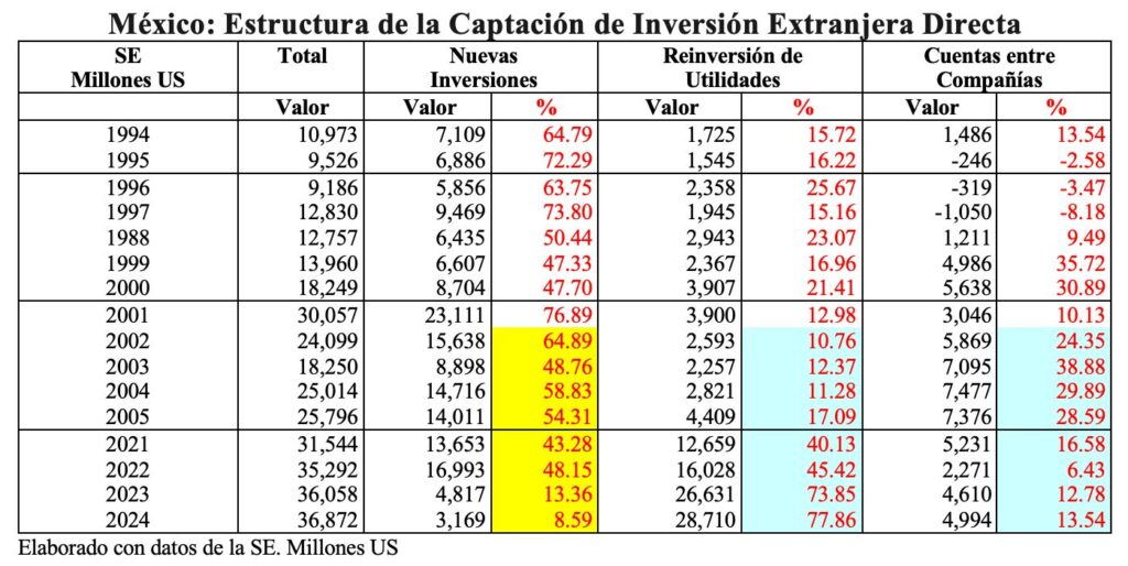 México: decreciente captación de flujos de IED/Arnulfo R. Gómez