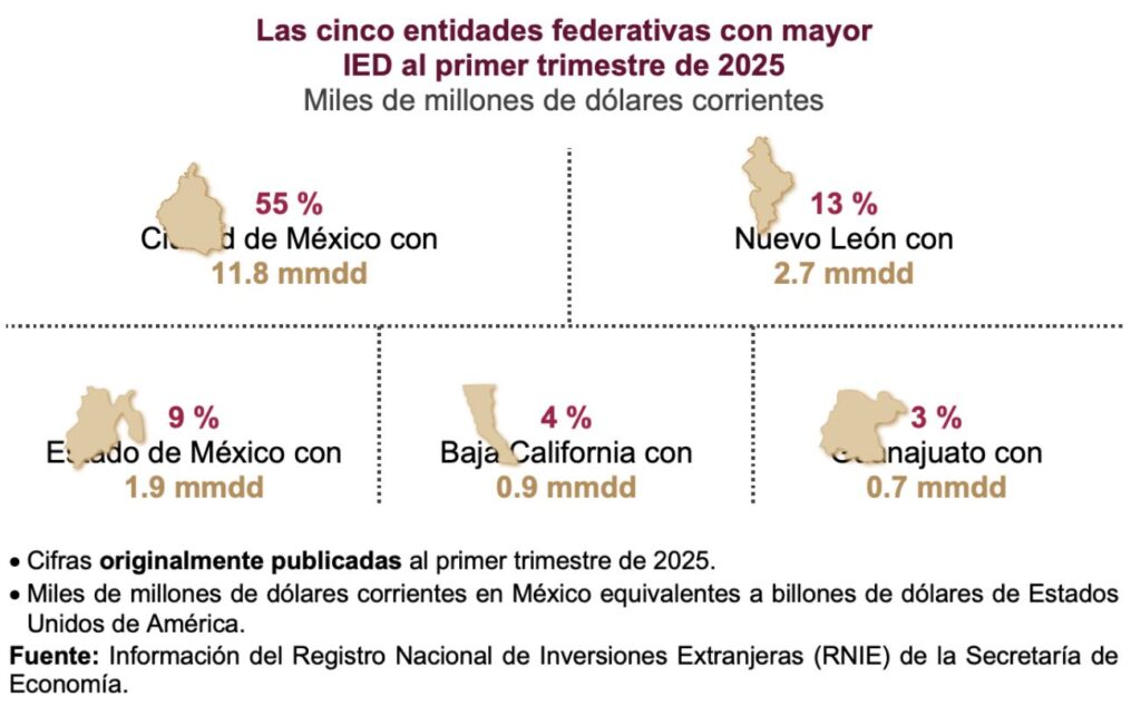 Edomex logró la captación más alta de Inversión Extranjera Directa de su historia