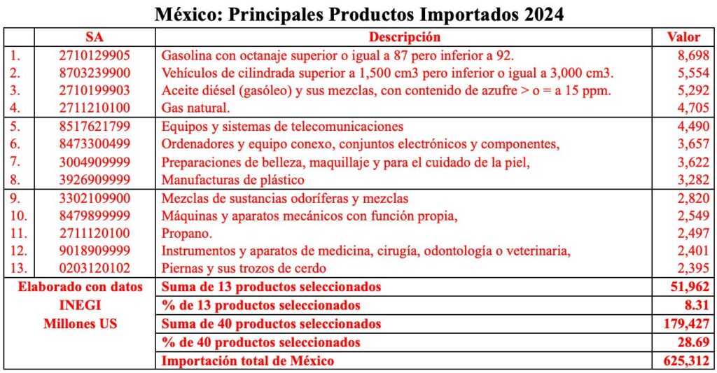 Principales productos de importación destinados al mercado interno en México en 2024/Arnulfo R. Gómez