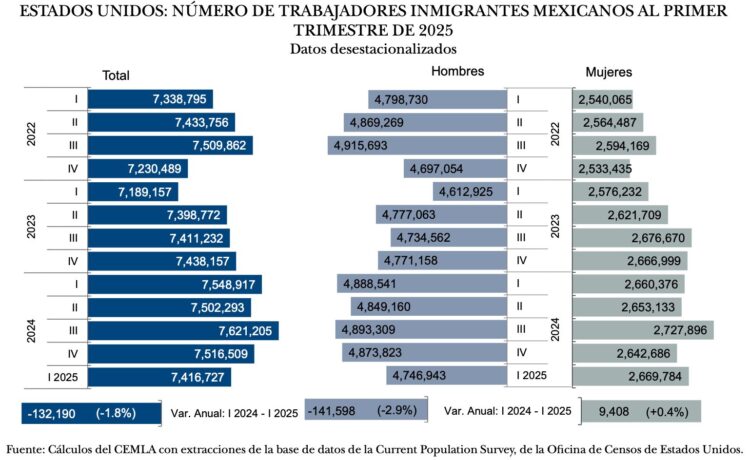 Migrantes empleo 1T25