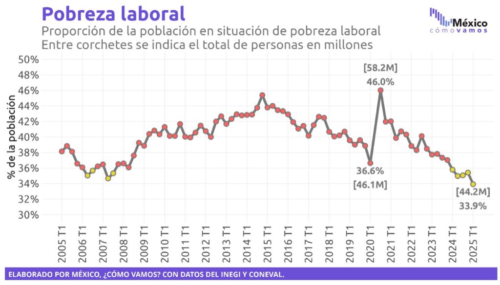 Utopía/Avances frente a la pobreza laboral/Eduardo Ibarra Aguirre