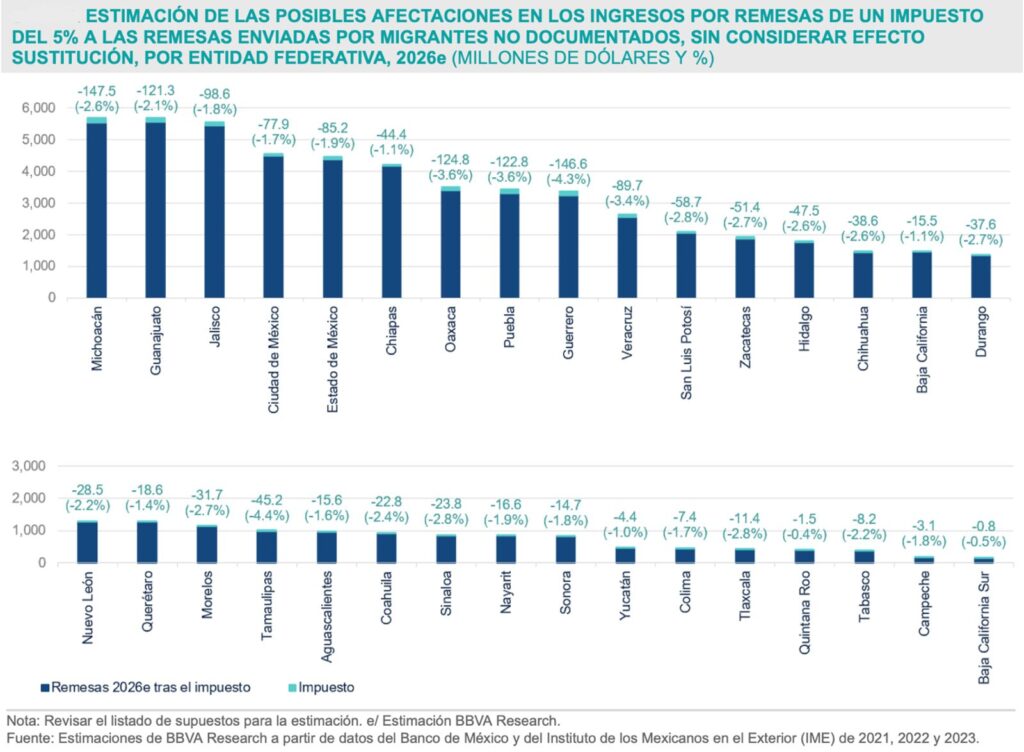 Casi 4 millones de migrantes mexicanos no documentados, los principales afectados por impuesto a remesas
