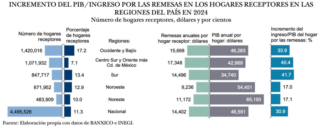 Remesas financian 44 por ciento del gasto de consumo de hogares receptores en el país